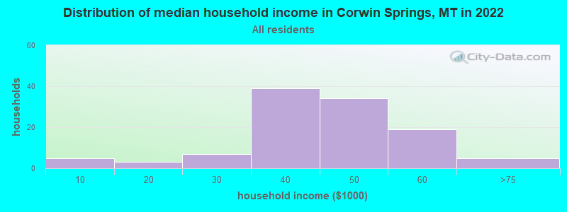Distribution of median household income in Corwin Springs, MT in 2022