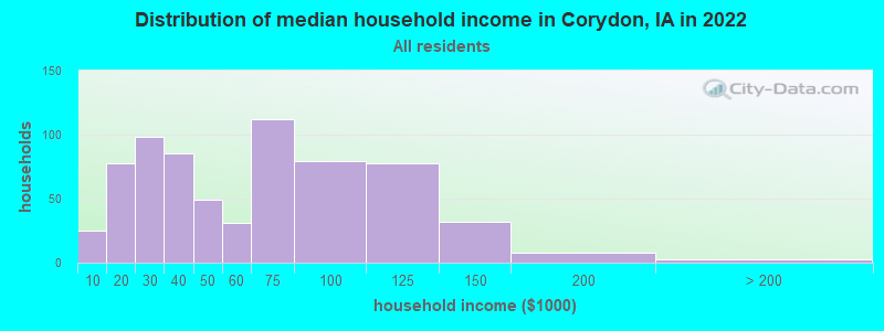 Distribution of median household income in Corydon, IA in 2019