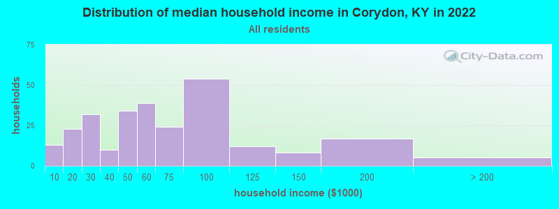 Distribution of median household income in Corydon, KY in 2021