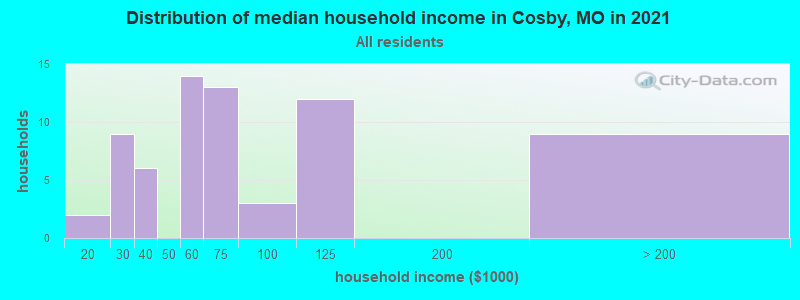 Distribution of median household income in Cosby, MO in 2019
