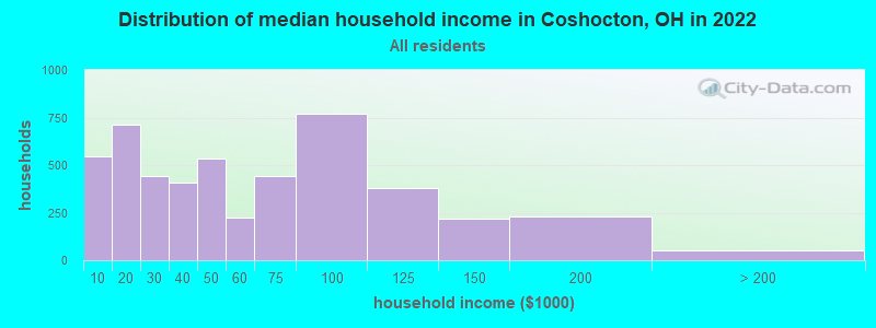 Distribution of median household income in Coshocton, OH in 2019