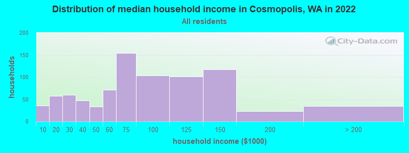 Distribution of median household income in Cosmopolis, WA in 2019
