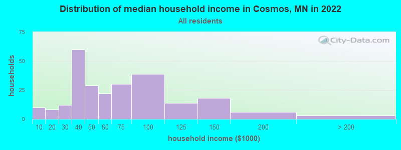 Distribution of median household income in Cosmos, MN in 2022