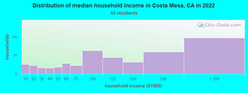 Distribution of median household income in Costa Mesa, CA in 2021