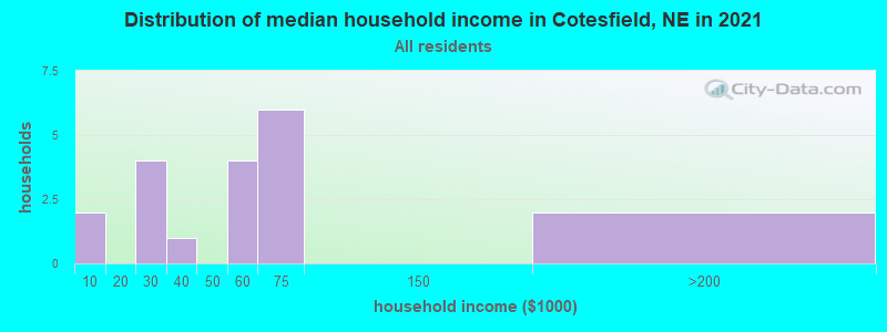 Distribution of median household income in Cotesfield, NE in 2022