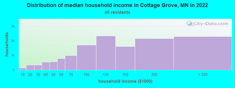 Distribution of median household income in Cottage Grove, MN in 2019