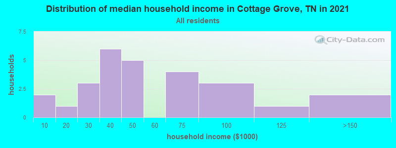 Distribution of median household income in Cottage Grove, TN in 2022