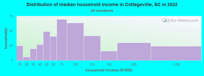 Distribution of median household income in Cottageville, SC in 2022
