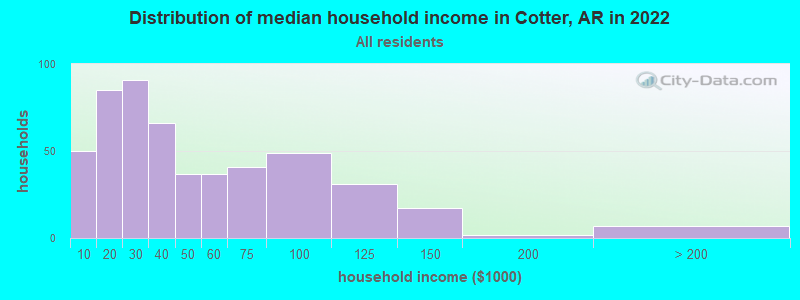 Distribution of median household income in Cotter, AR in 2021