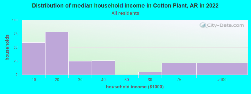 Distribution of median household income in Cotton Plant, AR in 2022