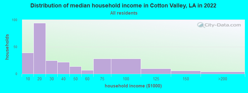 Distribution of median household income in Cotton Valley, LA in 2022