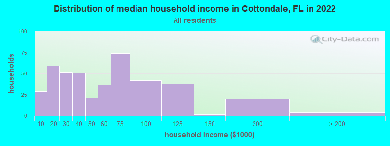 Distribution of median household income in Cottondale, FL in 2019