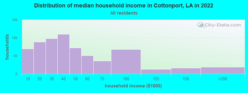Distribution of median household income in Cottonport, LA in 2022