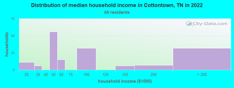 Distribution of median household income in Cottontown, TN in 2021