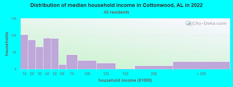 Distribution of median household income in Cottonwood, AL in 2022