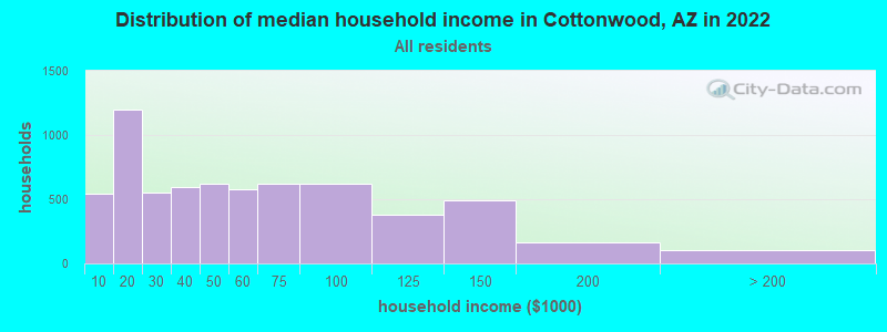 Distribution of median household income in Cottonwood, AZ in 2021