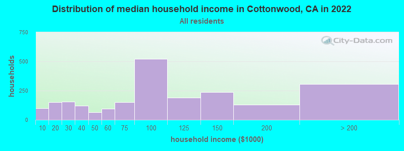 Distribution of median household income in Cottonwood, CA in 2019