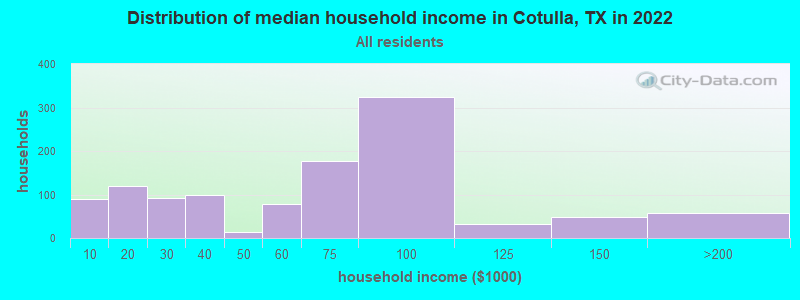 Distribution of median household income in Cotulla, TX in 2021