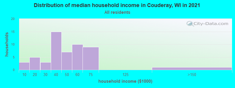 Distribution of median household income in Couderay, WI in 2022