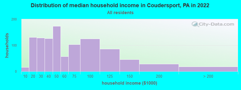 Distribution of median household income in Coudersport, PA in 2022