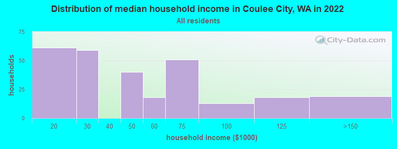 Distribution of median household income in Coulee City, WA in 2022