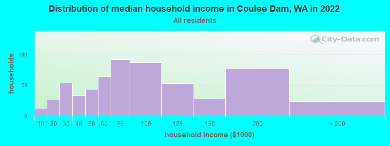 Distribution of median household income in Coulee Dam, WA in 2022