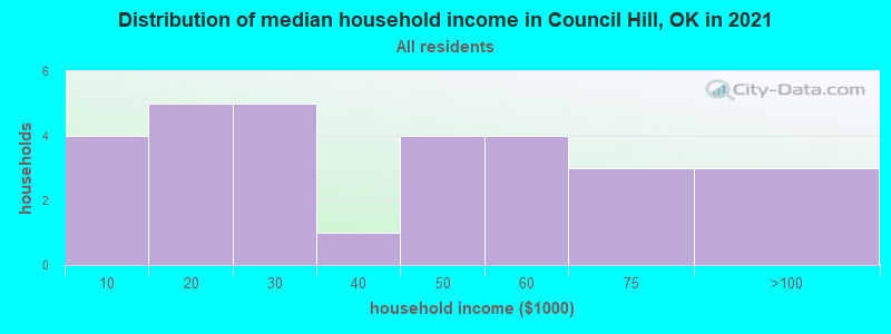 Distribution of median household income in Council Hill, OK in 2022