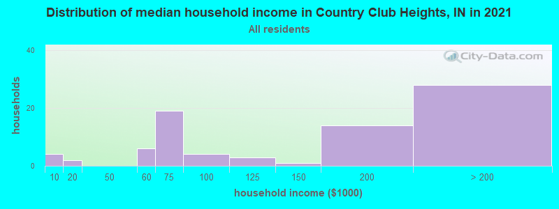 Distribution of median household income in Country Club Heights, IN in 2022