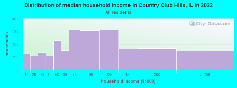 Distribution of median household income in Country Club Hills, IL in 2021