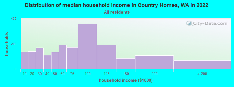 Distribution of median household income in Country Homes, WA in 2022