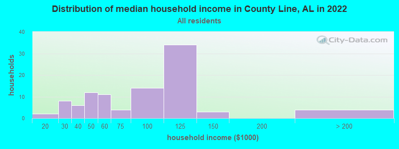 Distribution of median household income in County Line, AL in 2022