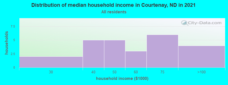 Distribution of median household income in Courtenay, ND in 2022
