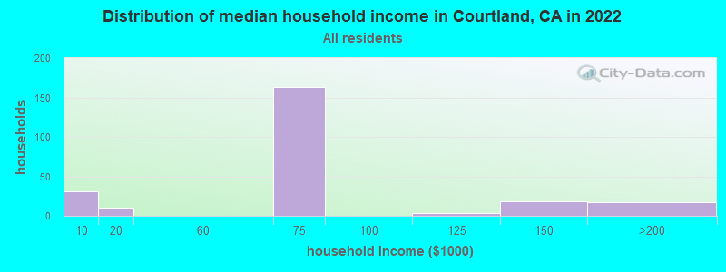 Distribution of median household income in Courtland, CA in 2022
