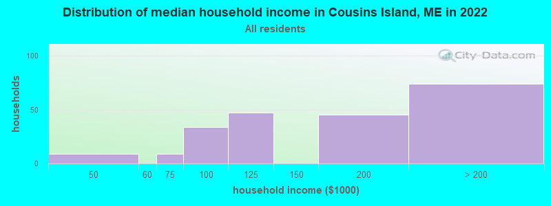 Distribution of median household income in Cousins Island, ME in 2022