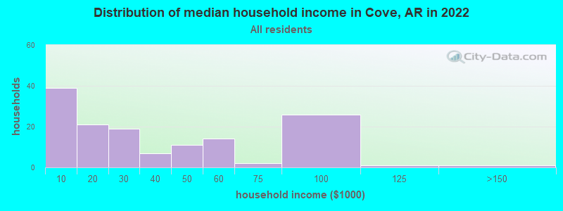 Distribution of median household income in Cove, AR in 2022