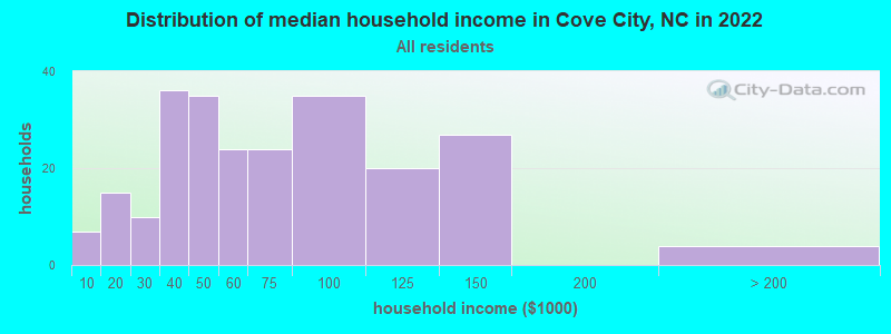 Distribution of median household income in Cove City, NC in 2022