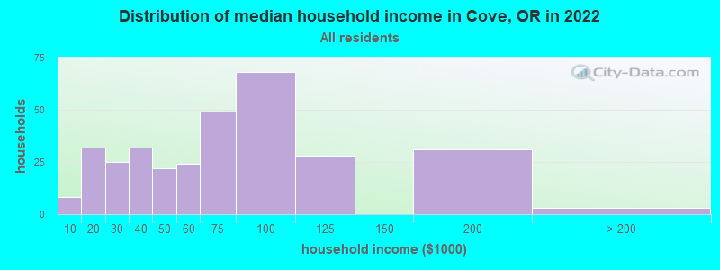 Distribution of median household income in Cove, OR in 2022