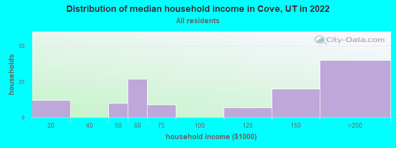 Distribution of median household income in Cove, UT in 2022