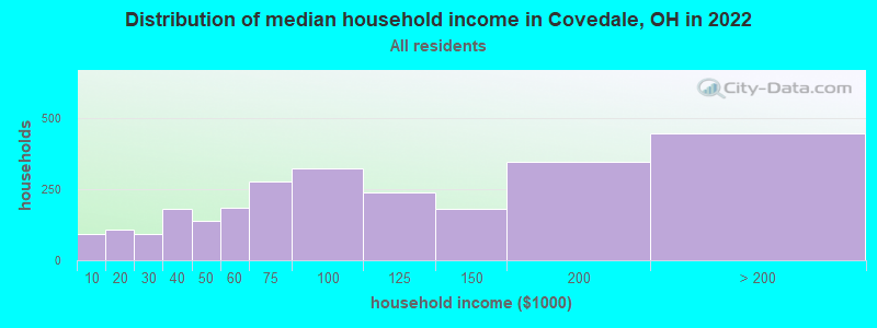 Distribution of median household income in Covedale, OH in 2022