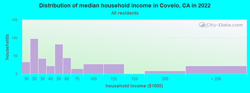 Distribution of median household income in Covelo, CA in 2022