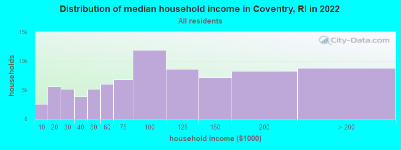 Distribution of median household income in Coventry, RI in 2022