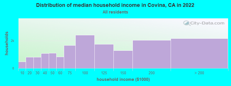 Distribution of median household income in Covina, CA in 2021
