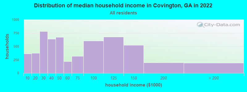 Distribution of median household income in Covington, GA in 2019