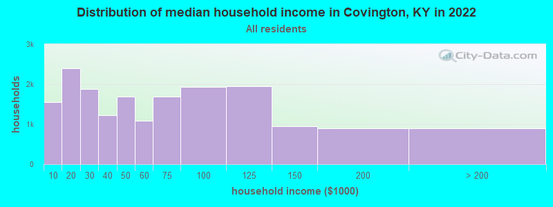 Distribution of median household income in Covington, KY in 2019