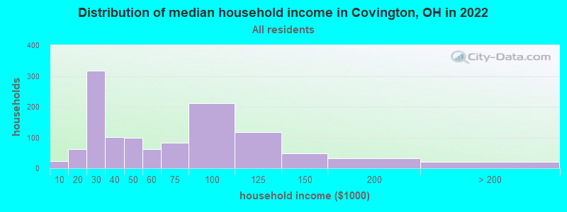 Distribution of median household income in Covington, OH in 2022