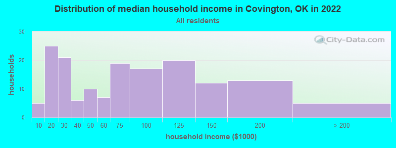 Distribution of median household income in Covington, OK in 2022
