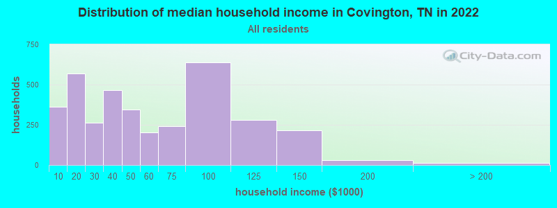 Distribution of median household income in Covington, TN in 2021