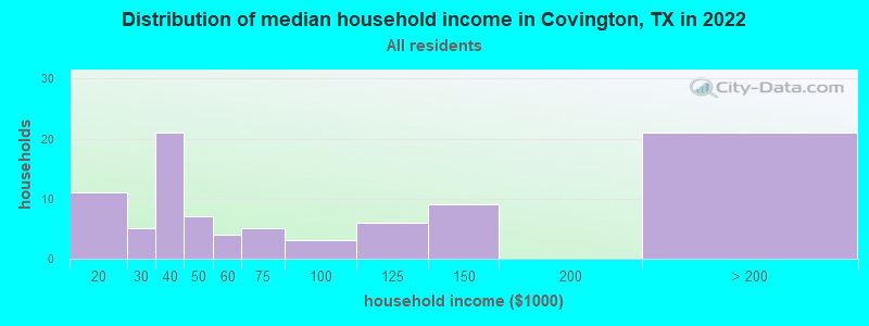 Distribution of median household income in Covington, TX in 2021