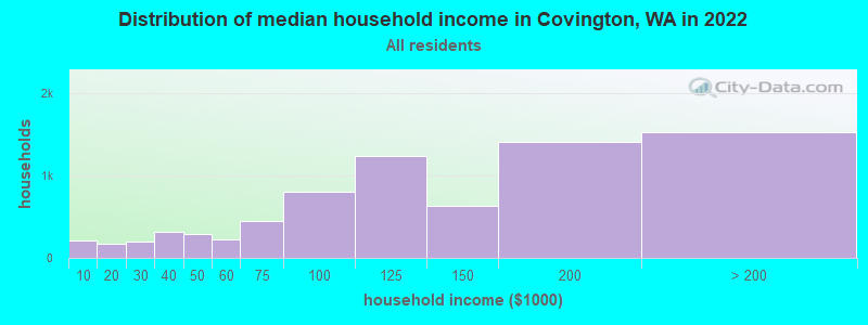 Distribution of median household income in Covington, WA in 2019
