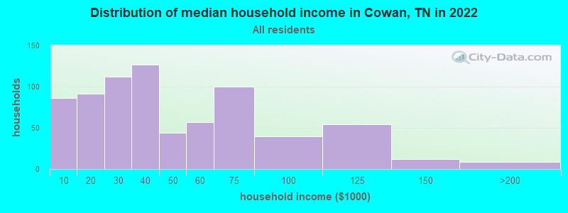 Distribution of median household income in Cowan, TN in 2019